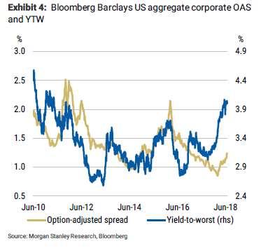 Investment Grade Credit Spreads Widening Tightening Fed policy and U.S. Dollar strength has raised concerns about Emerging Market countries ability to service hard-currency debt.