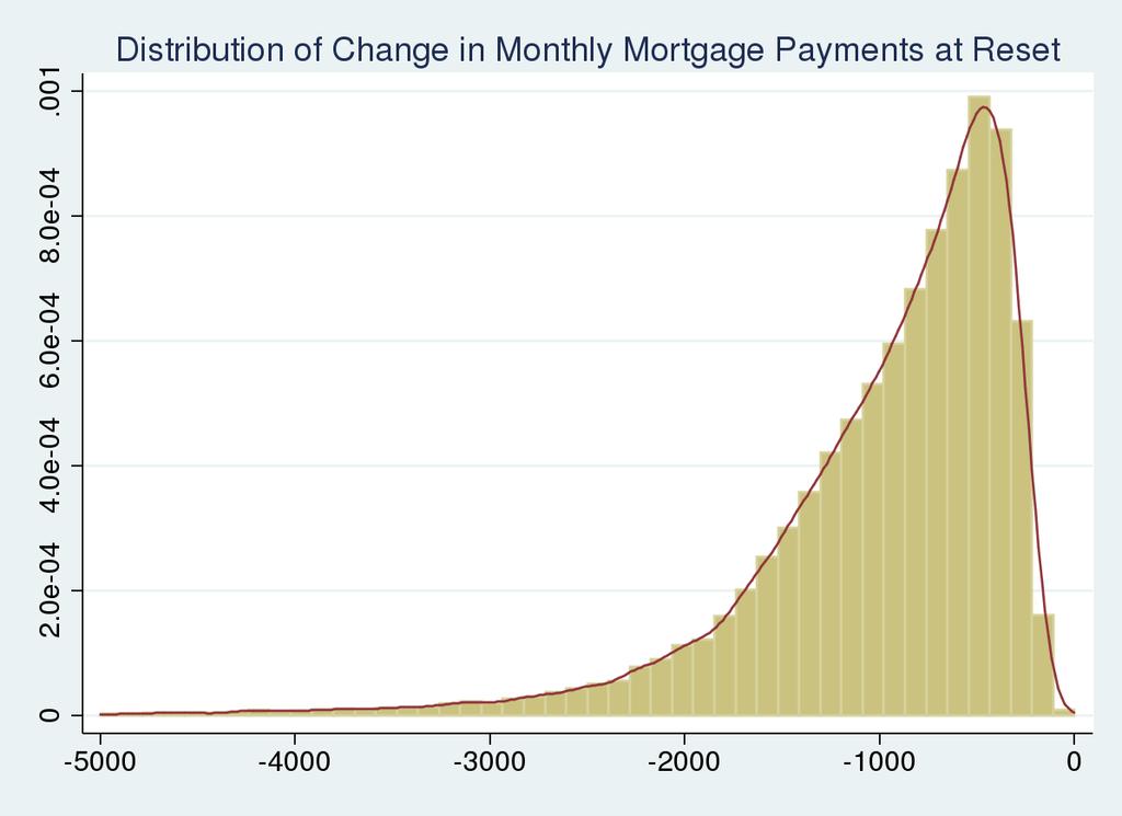 Figure 1 Change in the Monthly Payment This figure shows the average change in the monthly payment at the time of the interest rate