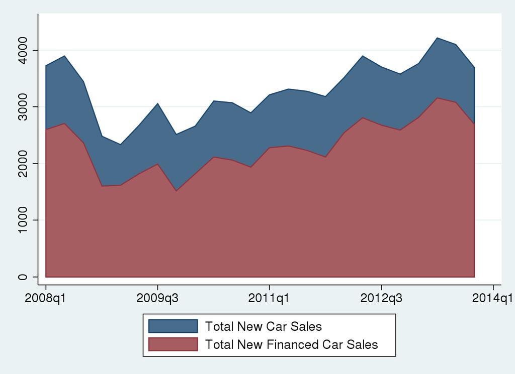 Figure 3 Total Auto Sales This figure shows the total new car sales financed