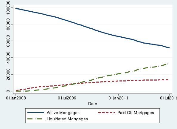 Figure 10 Attrition This plot shows the number of active loans (blue solid line), liquidated loans due to foreclosure,