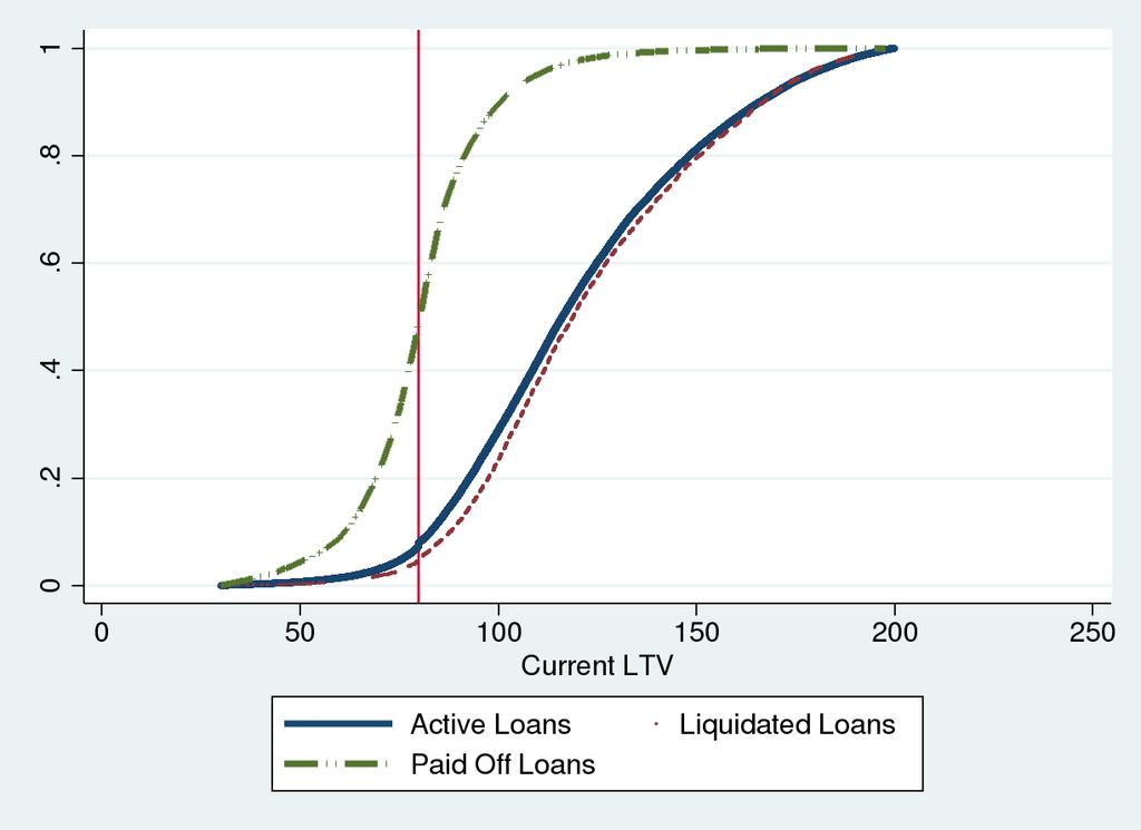 Figure 11 Attrition and Current LTV This plot shows the cumulative distribution of the number of active loans, liquidated loans due to foreclosure, bankruptcy or real estate owned and paid off