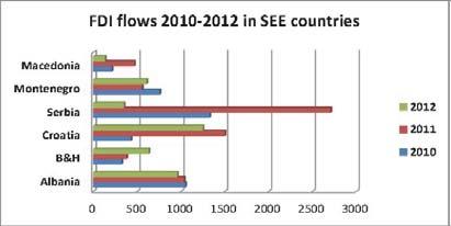 From chart 4, it can is understood that FDIs flows were significantly reduced for Serbia in 2012 compared to a year earlier.