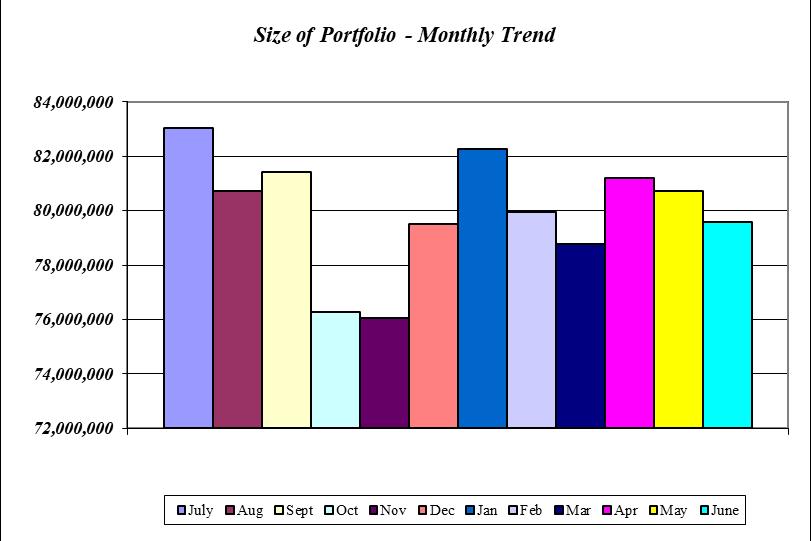 REVIEW OF TRENDS REGARDING THE SIZE OF THE PORTFOLIO The size of the City s portfolio fluctuates over the course of the fiscal year due to timing differences between cash receipts and disbursements.