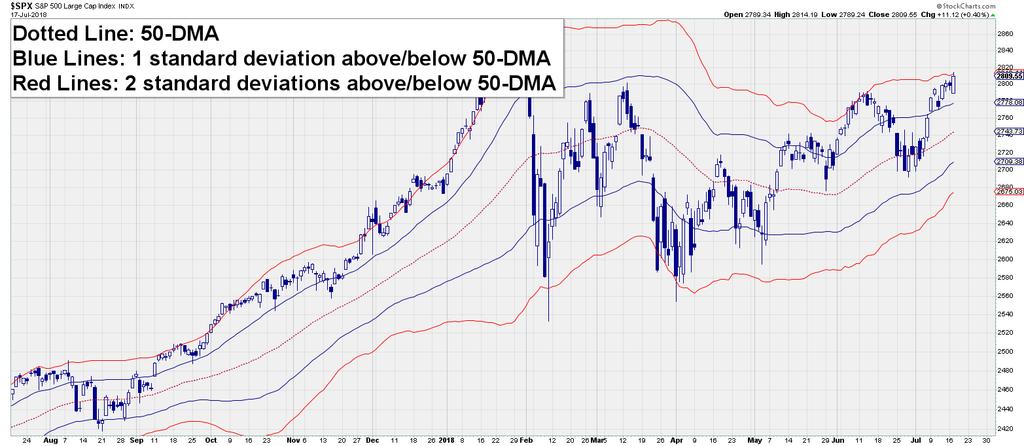S&P 500 Timing Chart The S&P 500 has returned to the upper band two standard deviations above the 50-day moving average.