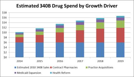 (Source: OPA Database) 1/3 of all hospitals are now covered entities (Source: 2011 GAO Report) 1 in 4 pharmacies is now a 340B contract pharmacy; that s over 15,000 340B contract pharmacies
