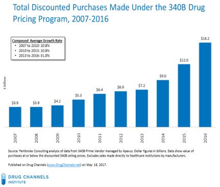 Additional History of Program As of 2016: Covered entities spending on 340B drug purchases was estimated to be about $16.