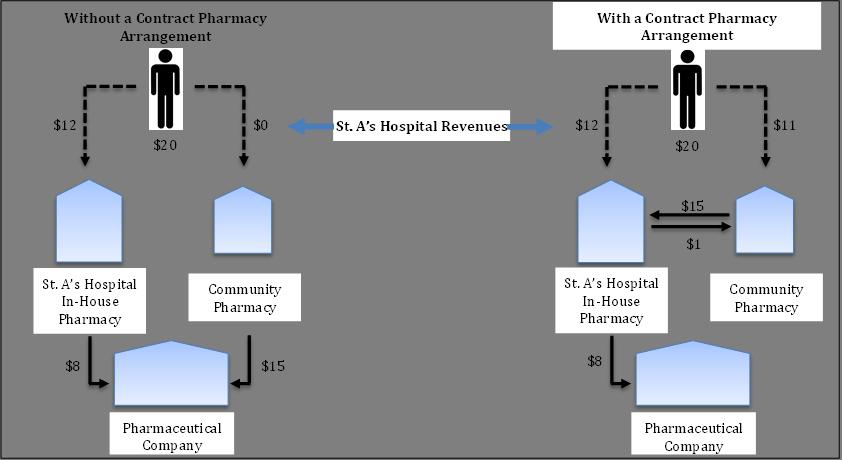 Chart 3: Contract and In-house Pharmacy Arrangements Source: Hedgeye There is an incentive for hospitals to maximize their relationships with pharmacies, and in fact, evidence suggests that some of
