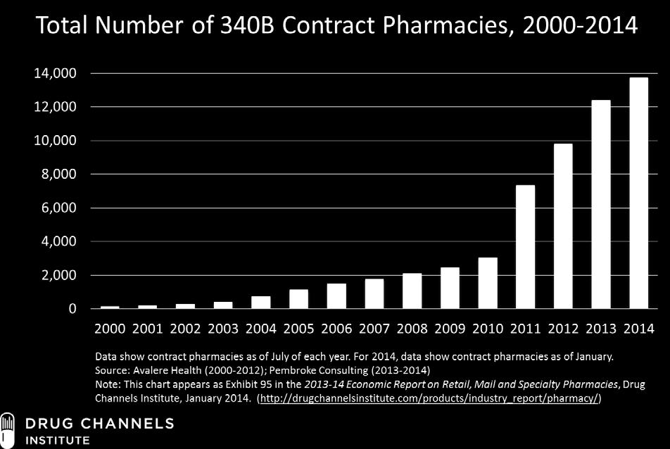 Contract Pharmacy Growth In 2010, HRSA expanded
