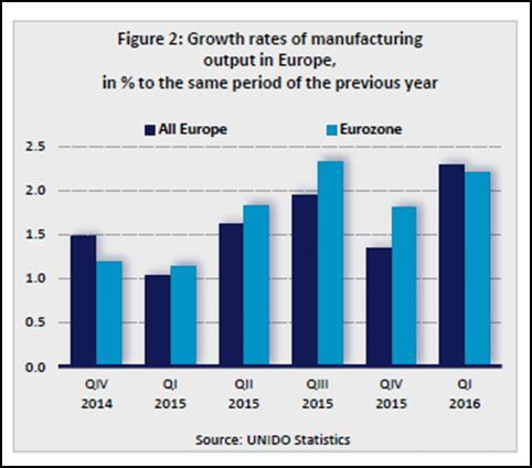 The growth of manufacturing output slightly increased in North America in the first quarter of 2016, but was still below 1.0 per cent.