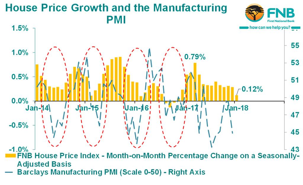 In real terms, when adjusting for CPI (Consumer Price Index) inflation, the rate of house price growth was in mild positive territory, having recorded a +0.