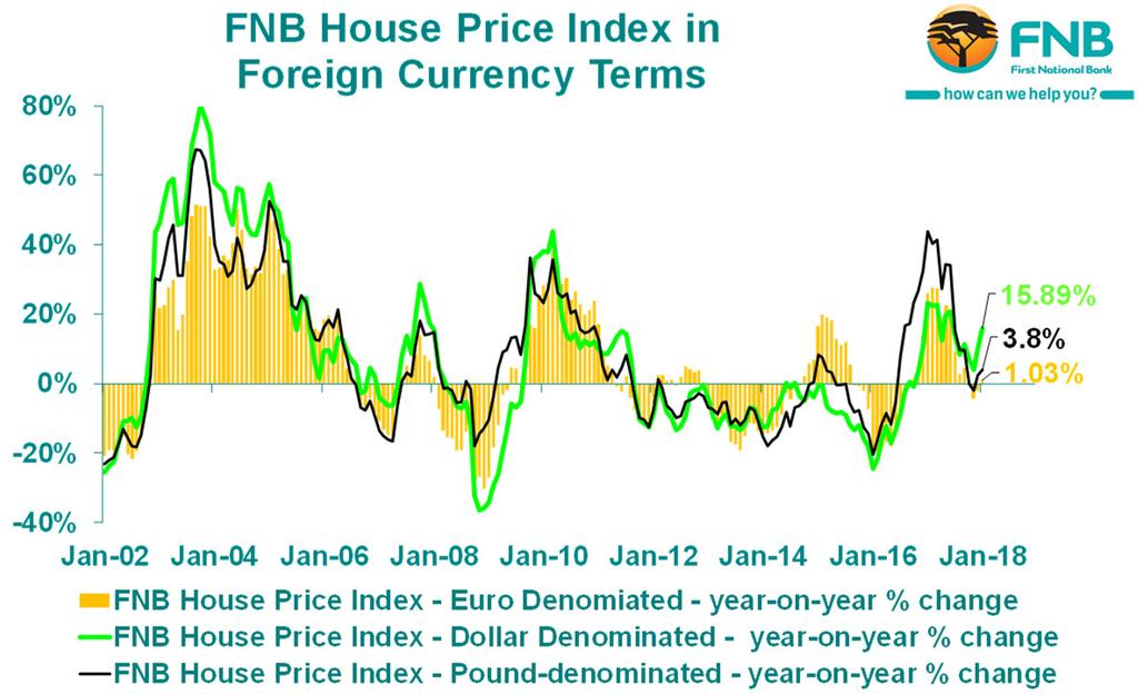 FNB HOUSE PRICE GROWTH IN FOREIGN CURRENCY TERMS WHAT HOUSE PRICE GROWTH RATES ARE ASPIRANT FOREIGN BUYERS OF DOMESTIC PROPERTY SEEING?