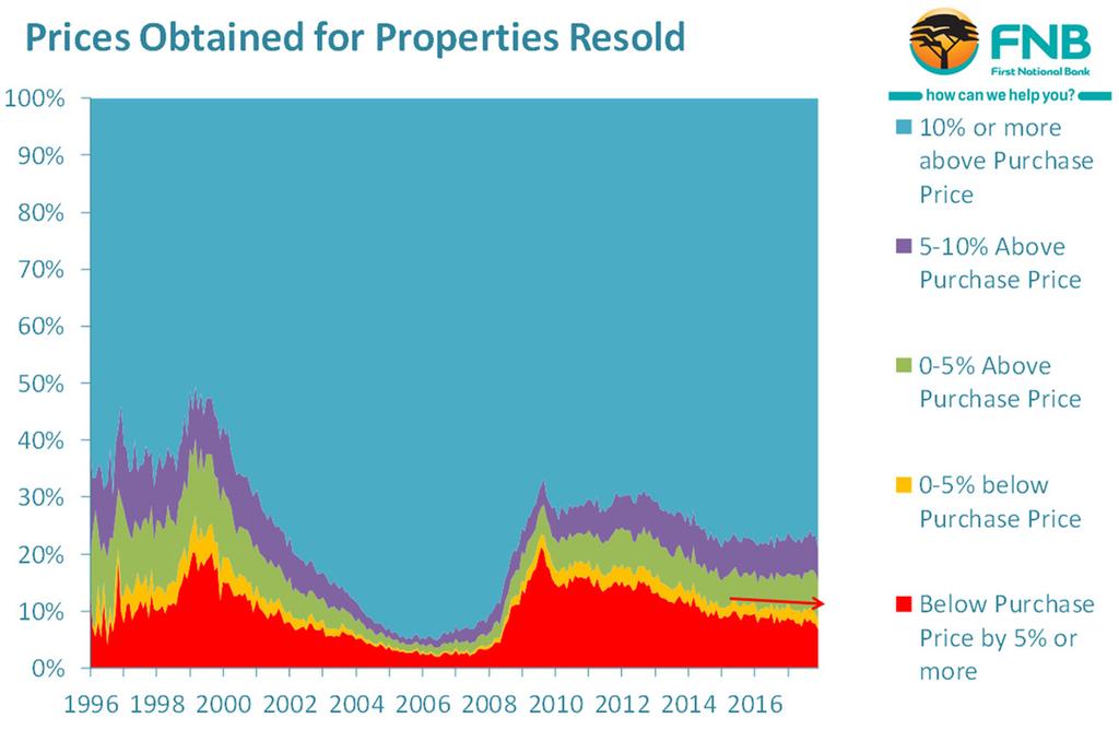 THE EXTENT OF HOUSE PRICE DEFLATION IN THE MARKET HOW PREVALENT IS HOME RE-SALES PRICE DEFLATION?