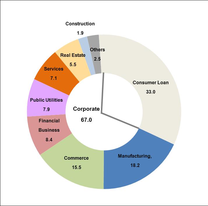 Corporate loan exhibited lower growth in almost all sectors, except public utilities.
