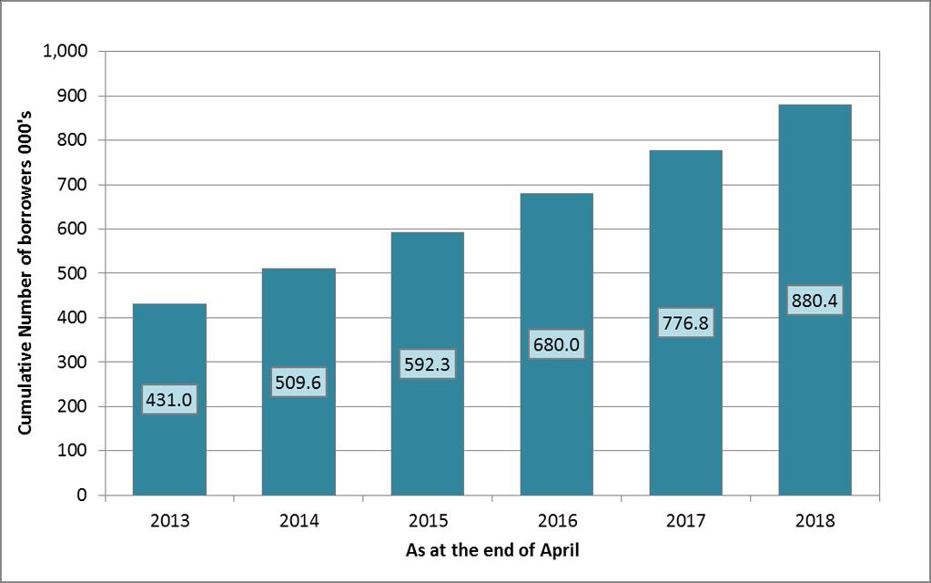 Chart 6: Cumulative number of borrowers who have fully repaid (Higher Education) As at 30 April 2018 there are 880,400 borrowers who have entered repayment since ICR loans were introduced