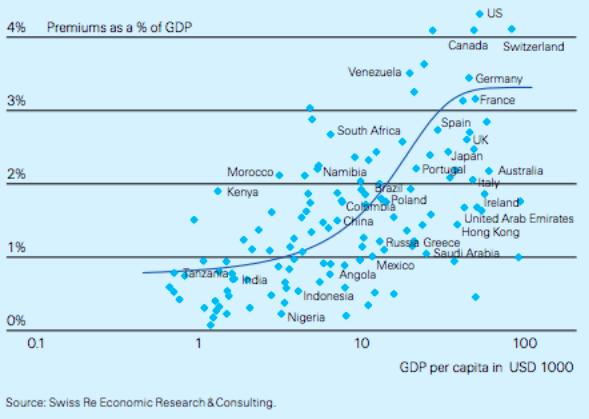 S-curve demonstrates the empirical relationship between disposable income and insurance penetration A minimum GDP per capita of $5,000 appears to be the magic number at which insurance take-up really