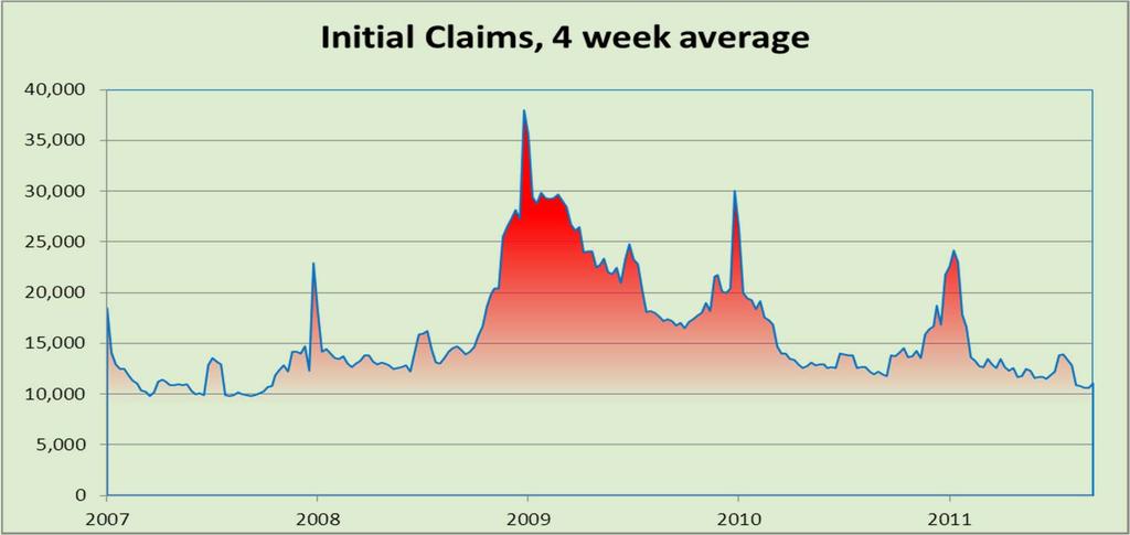 Key Economic Trends Initial claims, a measure of the number of jobless claims filed by individuals seeking to receive State