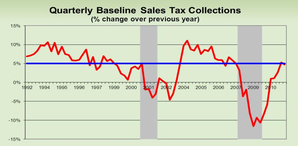 Tracking Economy-Based Collections If September comes in on target, then baseline growth for