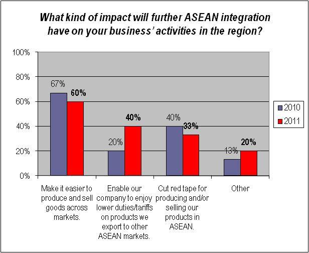 Respondents were asked to choose top two responses. ASEAN integration continues to benefit businesses in 2011, with 74% of respondents believing it important to helping their companies do business.