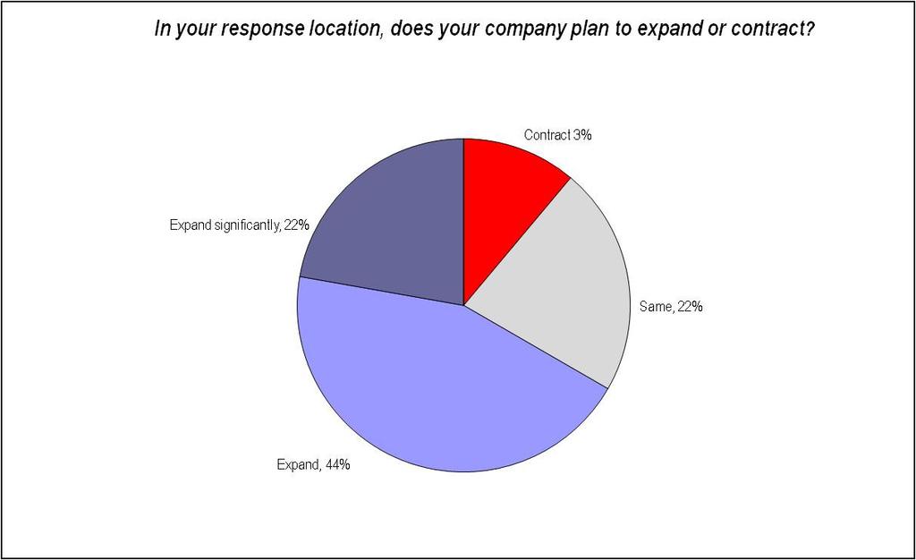 Future Expansion Figure 2.7.2: Expansion or contraction Most (66%) companies plan to expand or expand significantly in Cambodia. Only 3% plan to contract, and none expect to contract significantly.