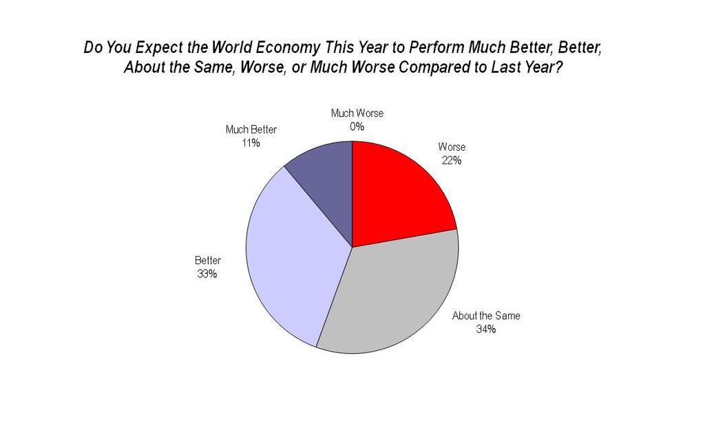 performance of the world economy this year than last year, and none expecting a much worse performance of the world economy.