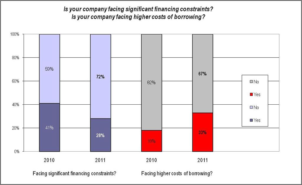 2.2 Business Climate Figure 2.2.1: Financing and costs of borrowing A small portion of respondents (28%) reported facing significant financing constraints, a decrease from 41% in 2010.