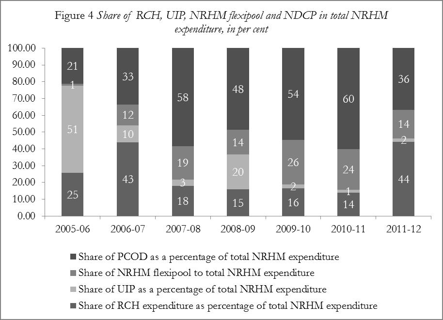 prevention and control of diseases (PCOD) constituted of 37 percent in total NHM expenditure. The percentage share spent on NHM flexipool is 17 percent for 2011-12.