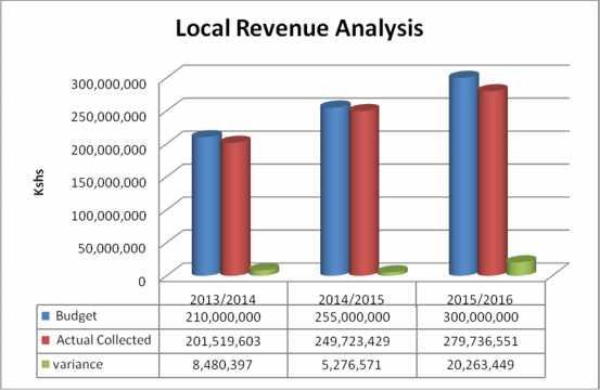 1.1.2 Annual Revenues Local