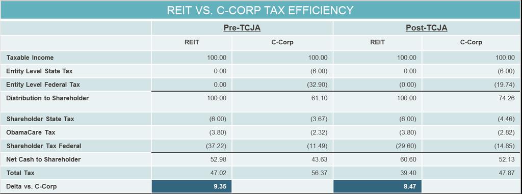 TAX CUTS AND JOBS ACT DO REITS STILL MAKE SENSE IN LOWER CORPORATE RATE ENVIRONMENT? Notes The above assumes a state corporate and individual tax rate of 6.0% for illustrative purposes.