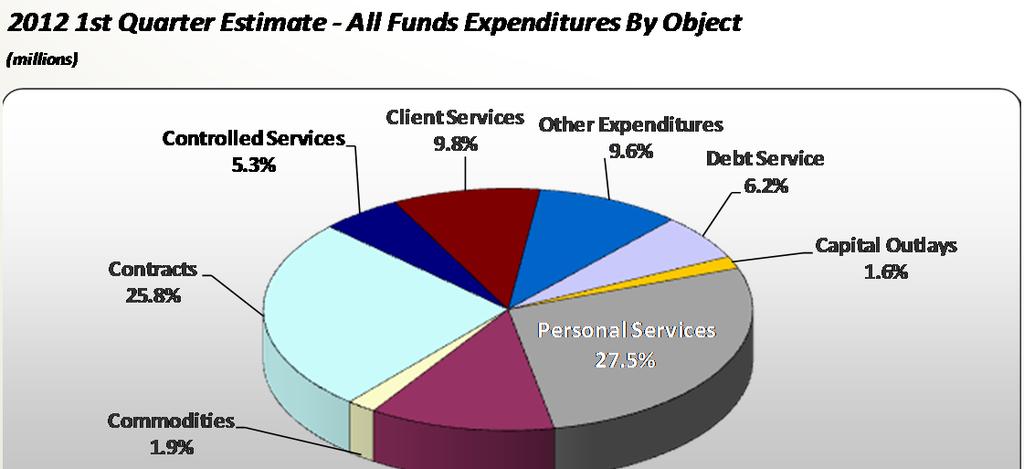 Operating Expenditures By Object A surplus f $6.1 millin is prjected fr ttal staffing budget line.