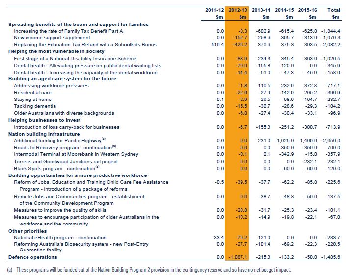 The tables below summarise the major initiatives and savings in the Budget and their impact on the fiscal balance.