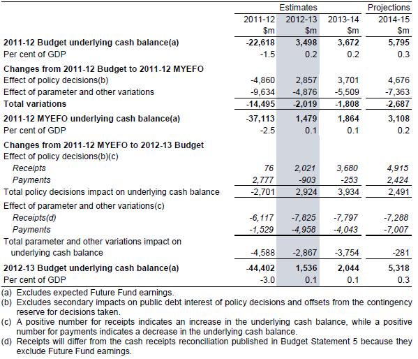 different set of budget priorities and to save for a rainy day (such as a future recession).