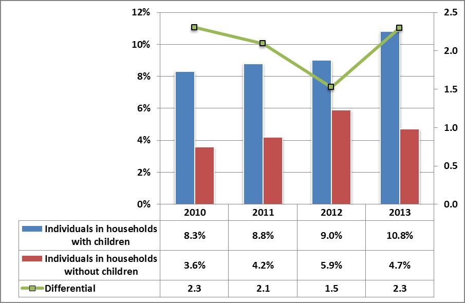 Figure 5.3 Consistent poverty rates for households with and without children (individuals) Source: Analysis of SILC by the ESRI, various years 5.