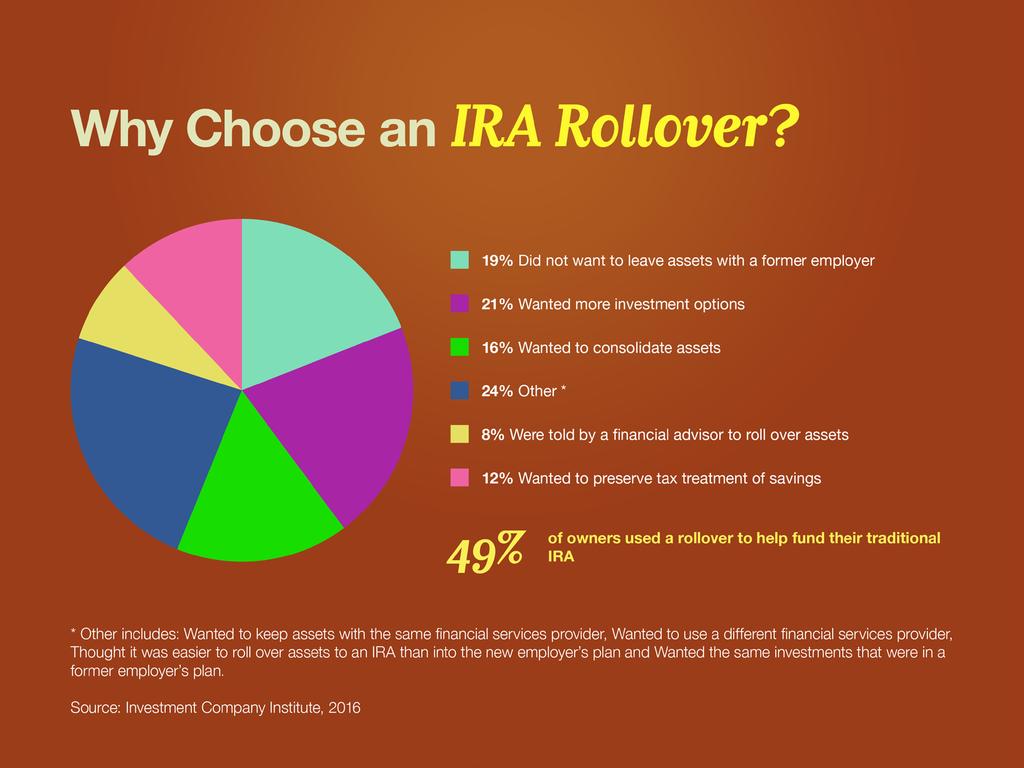 Slide 10 One of the more popular ways to take distributions from a qualified plan is to roll them over into an IRA.