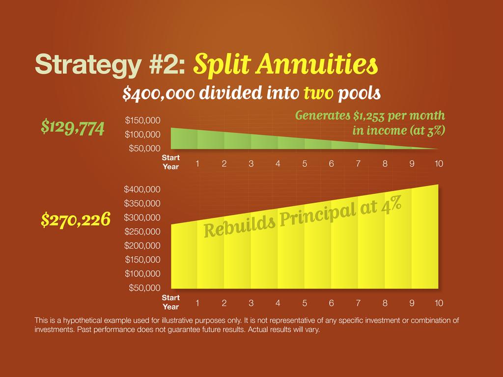 Slide 15 Another investment strategy combines annuities in creative and potentially effective ways.