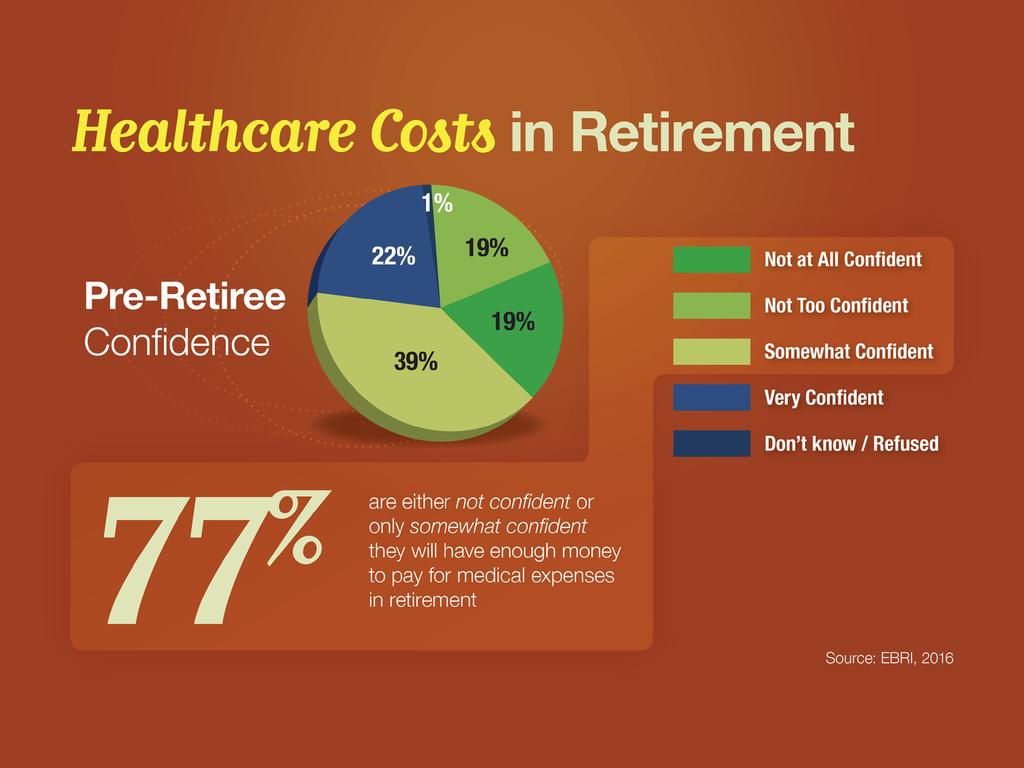 Slide 11 When it comes to retirement living, increasing healthcare costs are a concern for the majority of people.