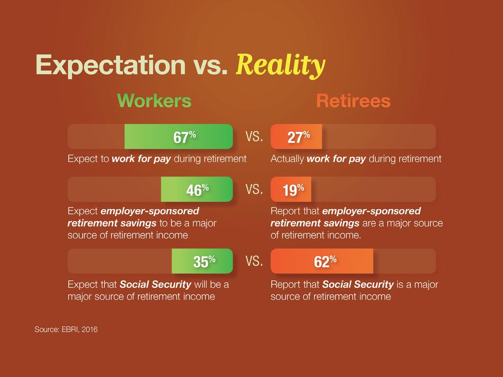 Slide 15 One survey has found there is a disconnect between the expectations of workers and the reality reported by those who have actually retired.