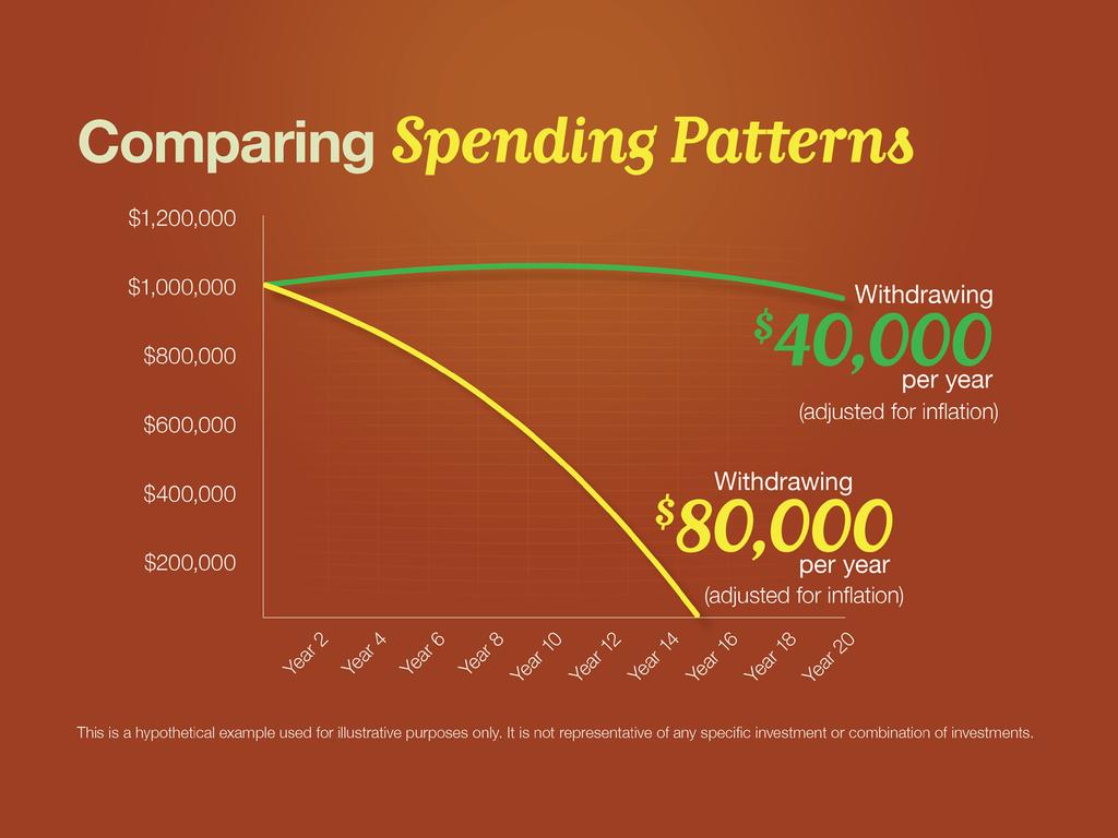 Slide 17 Another insightful exercise is to see how your spending pattern may affect your retirement money. This illustration shows a $1 million account earning a hypothetical 5% a year.