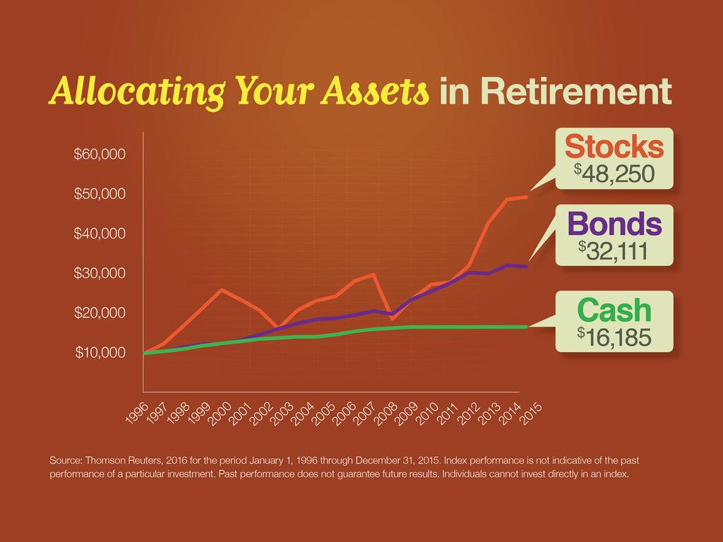 Slide 19 At any time, allocating your assets among investment choices is a strategy to consider. When you are evaluating retirement, asset allocation has an even higher sense of urgency.