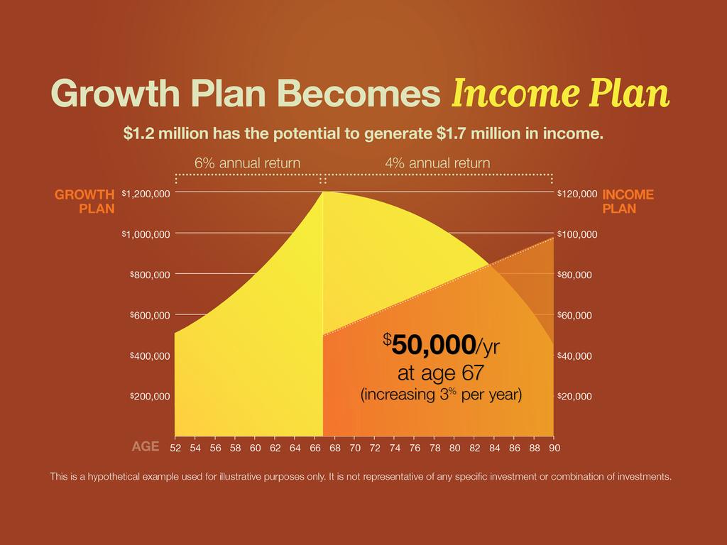 Slide 22 At retirement, our growth investment plans become income investment plans. What happens when a growth plan becomes an income plan?