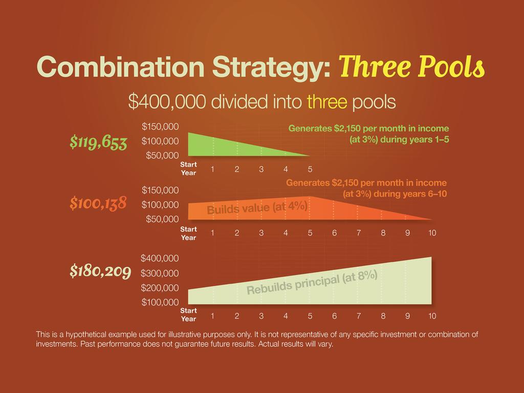 Slide 24 Another somewhat more complex and aggressive strategy involves dividing your money into three pools. The first pool is dedicated to income, the second to safety, and the third to growth.