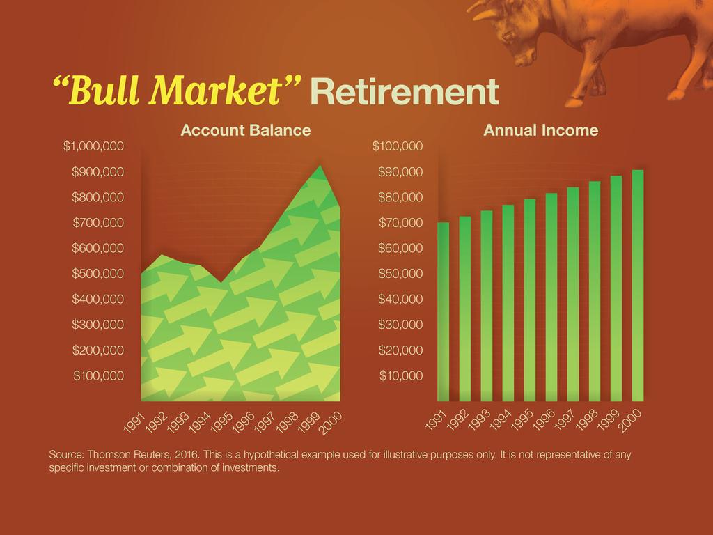 Slide 6 The timing of your retirement can potentially make a difference in your retirement living. In this example, let s take a look at what we re going to call a bull market retirement.