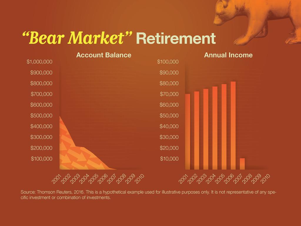 Slide 7 What could happen if a couple retires during turbulent times? In this example, let s take a look at what we re going to call a bear market retirement.