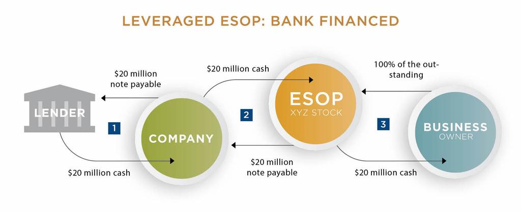 Employee Stock Ownership Plan (ESOP) Basics ESOPs are employee benefit plans that serve as