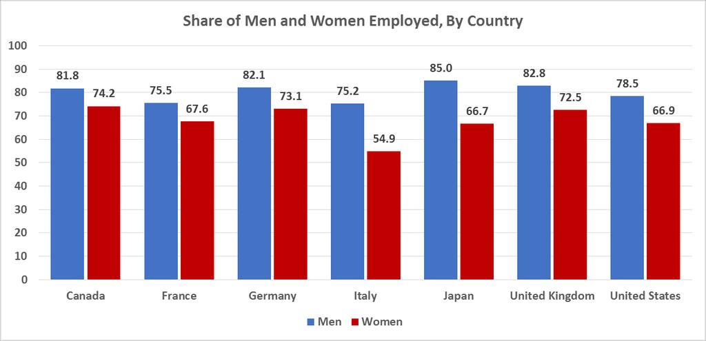 Labor Force Participation Rate of Men