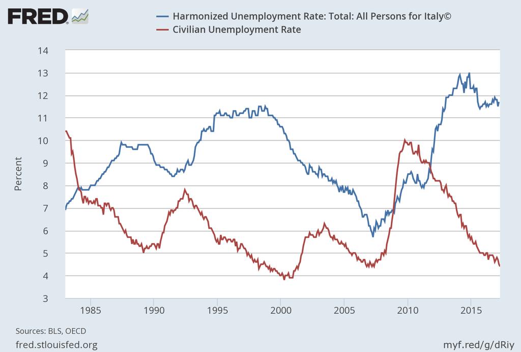 U.S. Unemployment Rate Has Fallen to Below 5% While Italy s