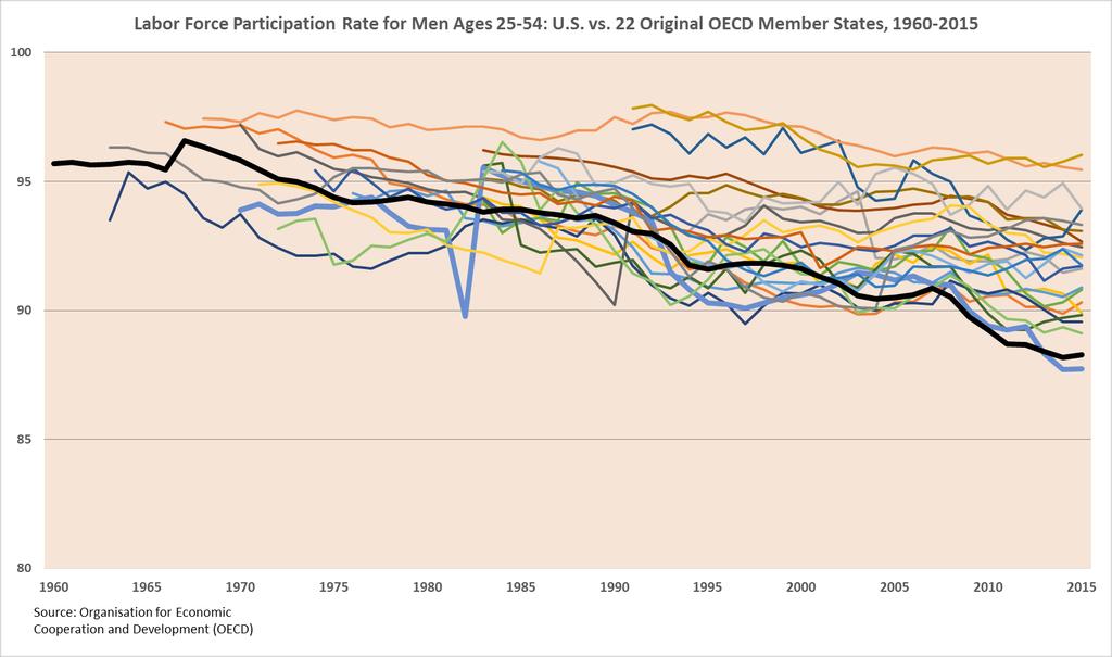 U.S. and Italy of Lowest Labor Force Participation