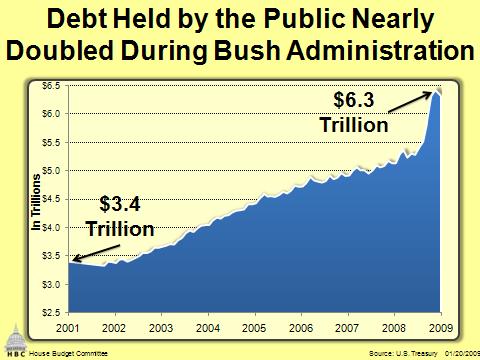 Inherits Mounting Debt Debt held by the public nearly doubled under the previous Administration, rising from $3.4 trillion in 2001 to $6.3 trillion on January 20, 2009.