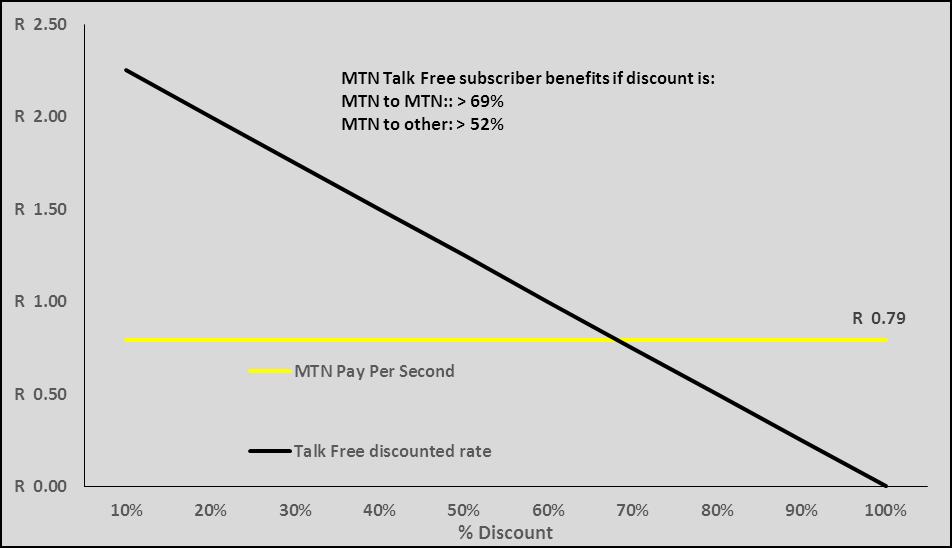 Figure 5: MTN Zone Free: impact of discount on actual tariff An MTN subscriber on MTN Zone received a discount, given a specified time period, of greater than 69% lower than the