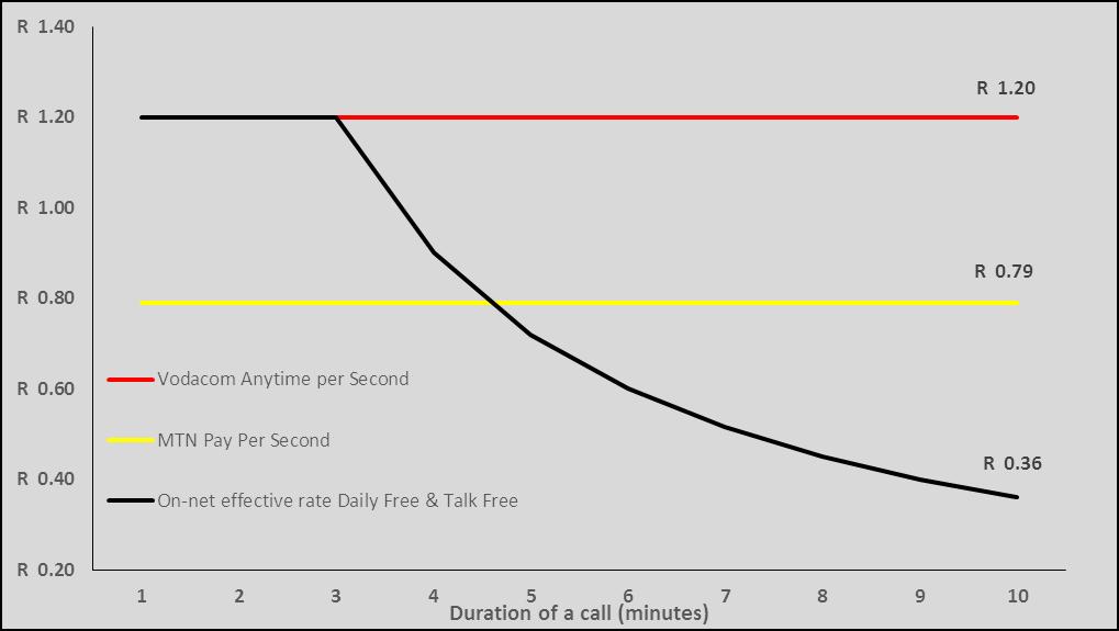 Figure 3 below illustrates how the average effective price per on-net minute reduced as an on-net call duration increased. Subscribers may have effectively paid as low as R 0.