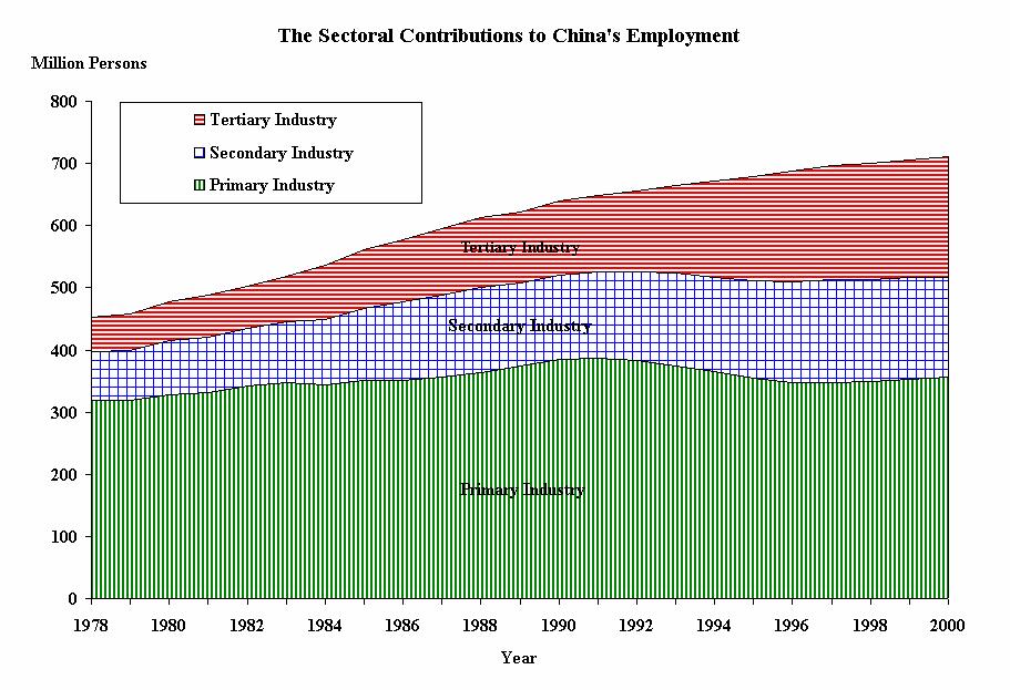 The Sectoral Contributions to China s